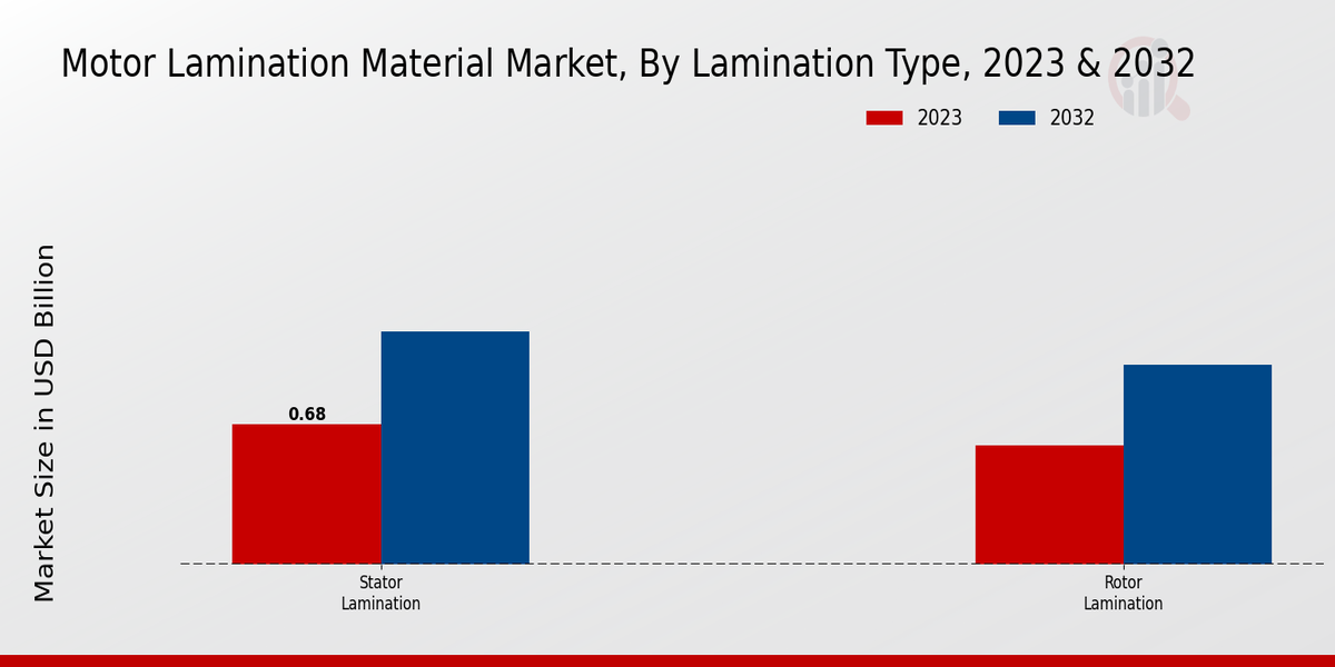 Motor Lamination Material Market Segment Insights