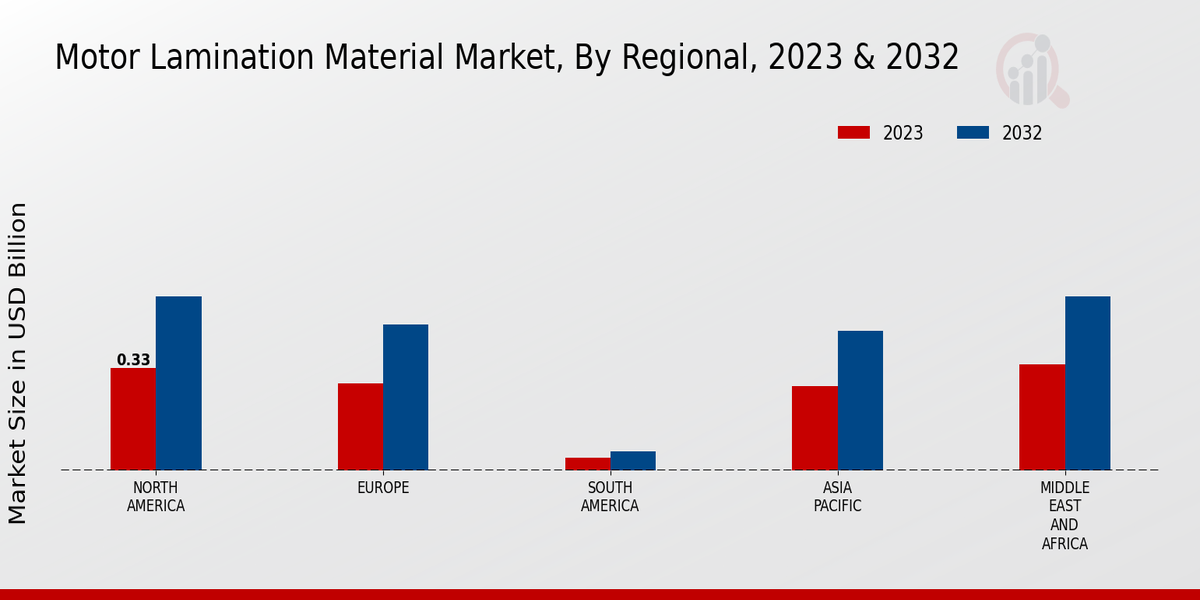 Motor Lamination Material Market Regional Insights