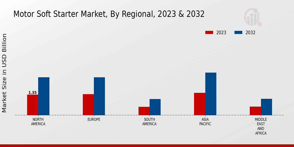 Motor Soft Starter Market Regional Insights