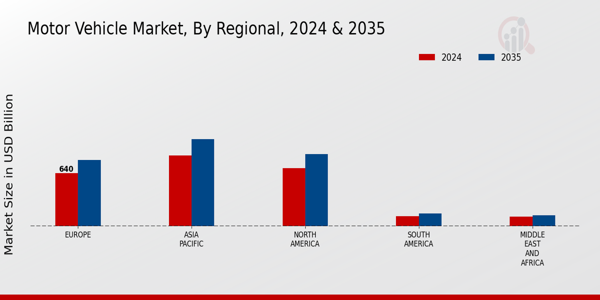 Motor Vehicle Market Regional Insights