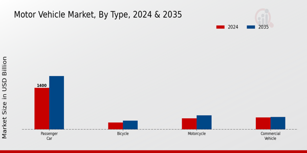 Motor Vehicle Market Type Insights