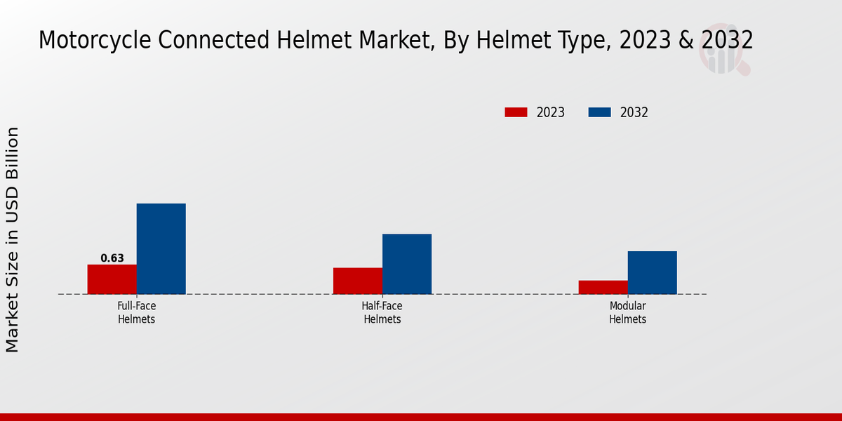 Motorcycle Connected Helmet Market Helmet Type Insights