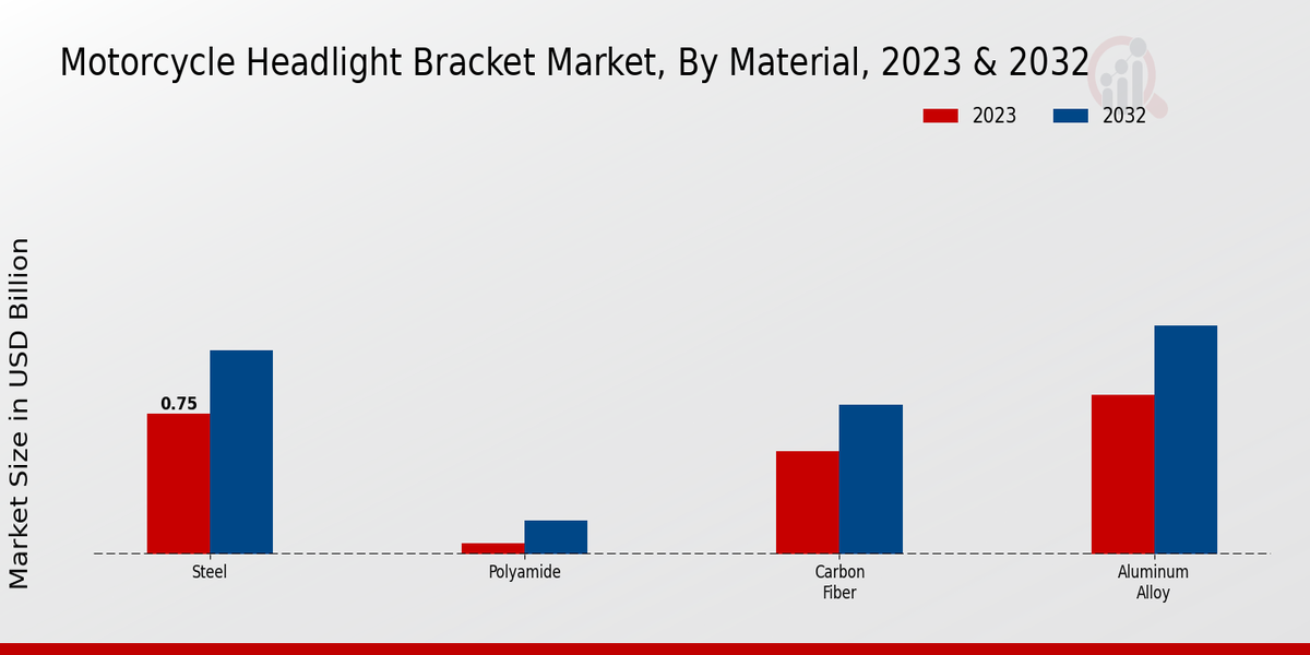 Motorcycle Headlight Bracket Market Material Insights