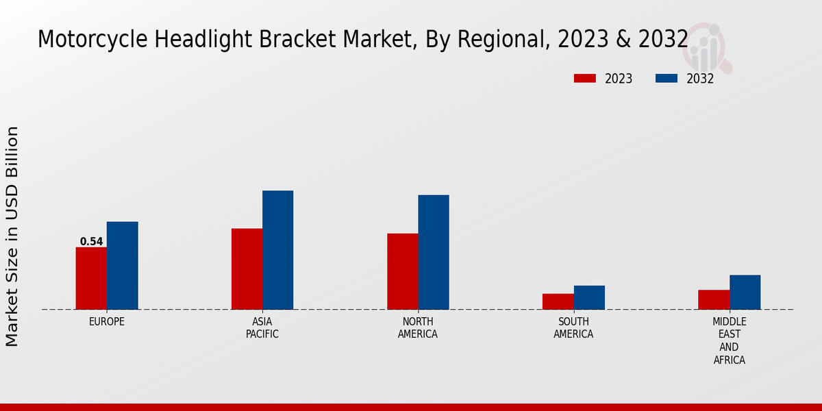 Motorcycle Headlight Bracket Market Regional Insights