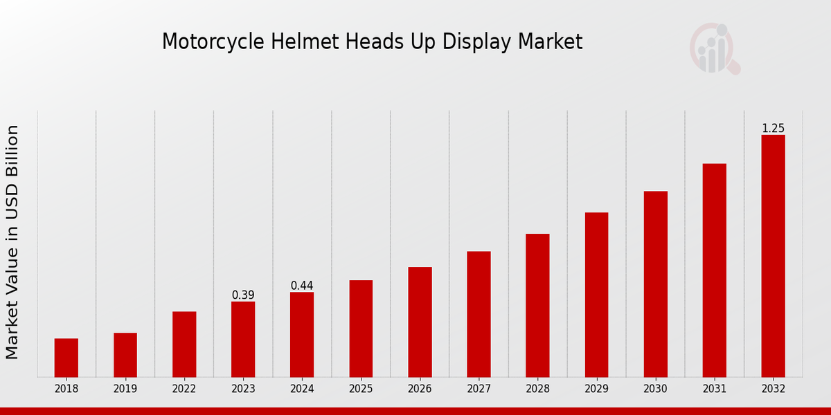 Motorcycle Helmet Heads Up Display Market Overview