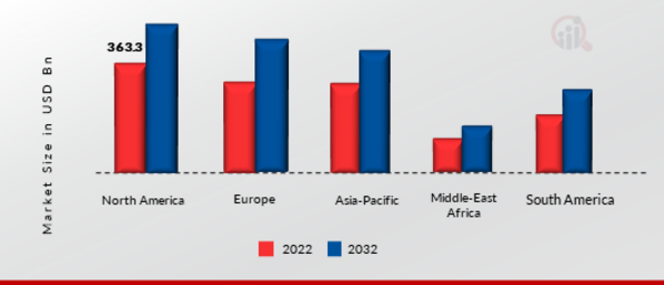  Motorcycle High-Performance Braking System Market Share By Region 2022