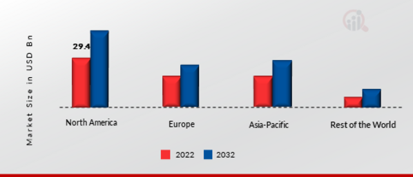 Motorcycle Insurance Market Share By Region 2022