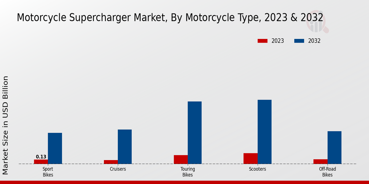 Motorcycle Supercharger Market2