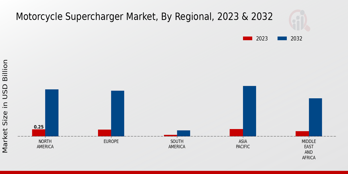 Motorcycle Supercharger Market3