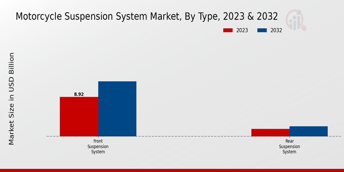 Motorcycle Suspension System Market Type Insights