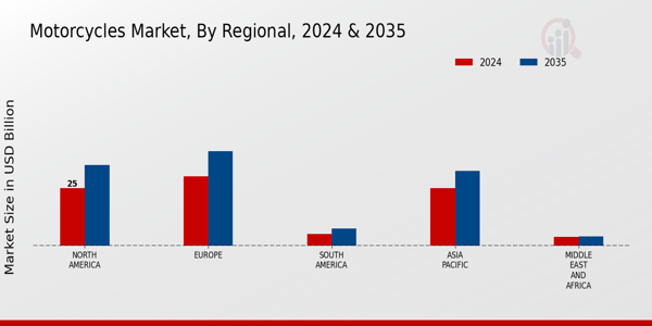 Motorcycles Market Regional Insights Overview