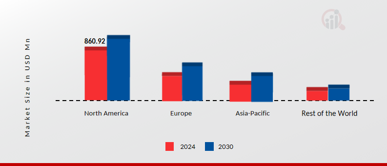 Motorcycles Market Share by Region 2024