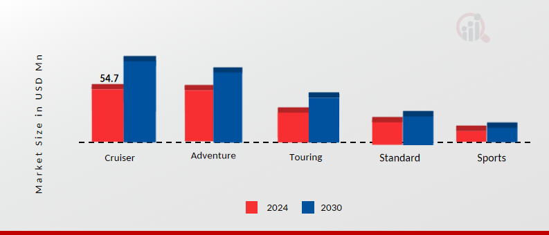 Motorcycles Market by End User, 2024 & 2030