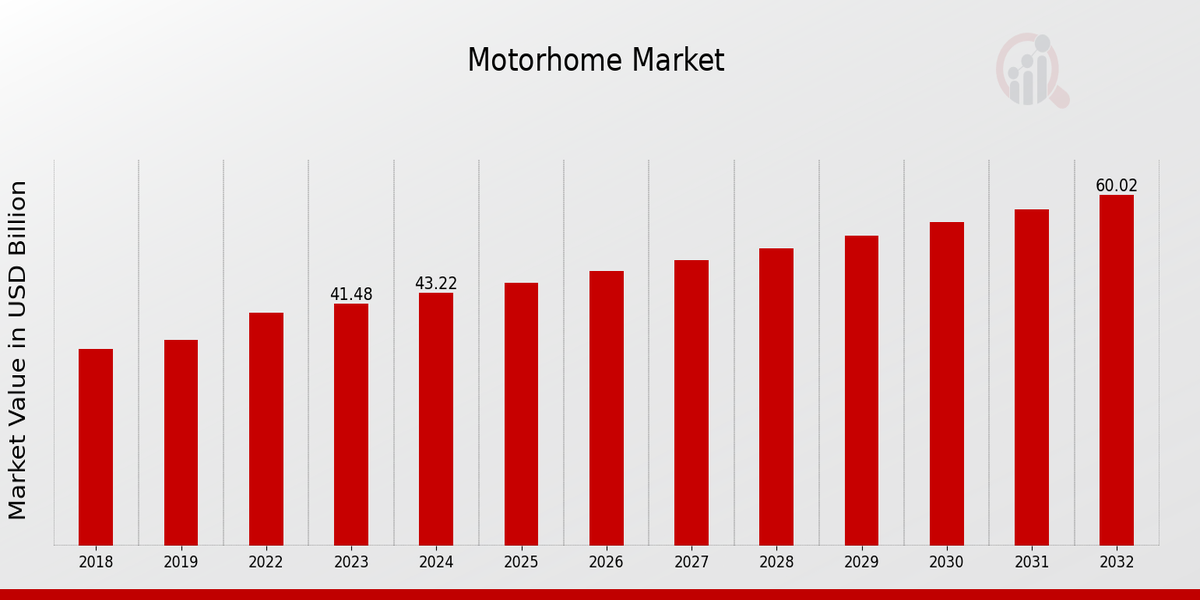 Motorhome Market