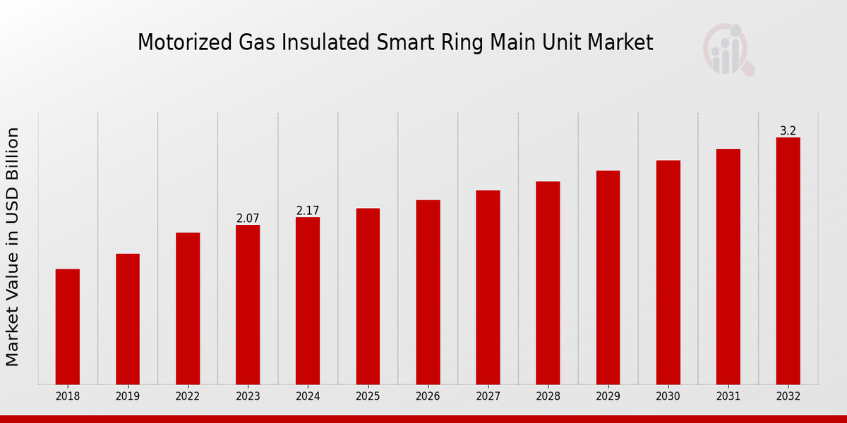 Motorized Gas Insulated Smart Ring Main Unit Market Overview