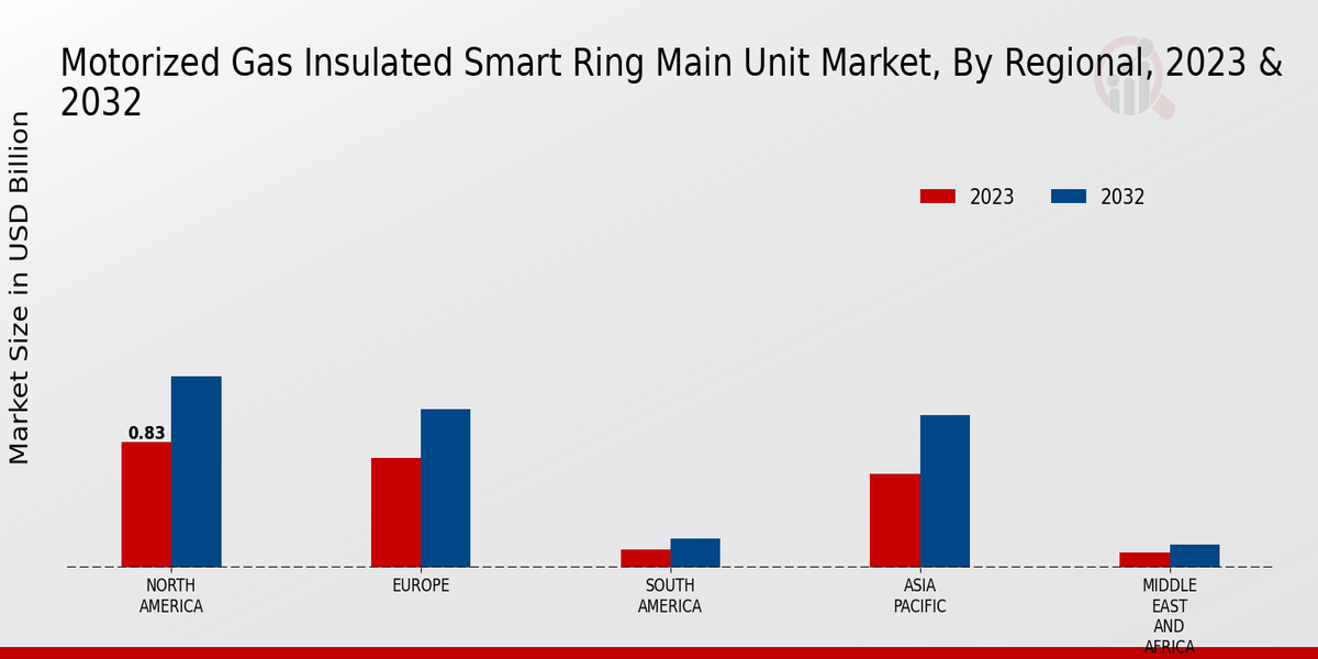 Motorized Gas Insulated Smart Ring Main Unit Market Regional