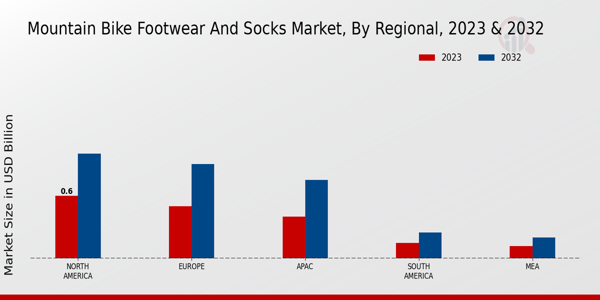 Mountain Bike Footwear and Socks Market By Regional