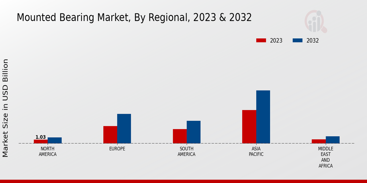 Mounted Bearing Market, by Regional