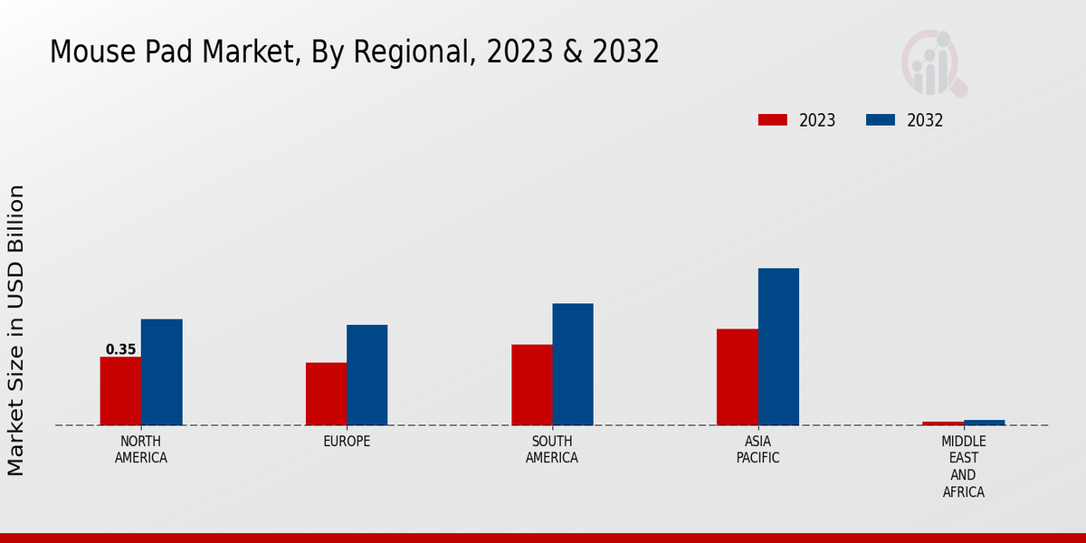 Mouse Pad Market Regional Insights