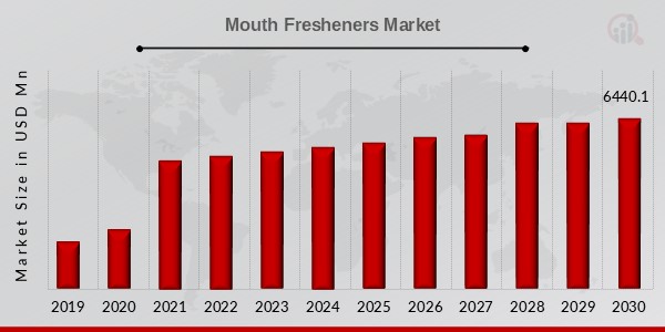 Mouth Fresheners Market