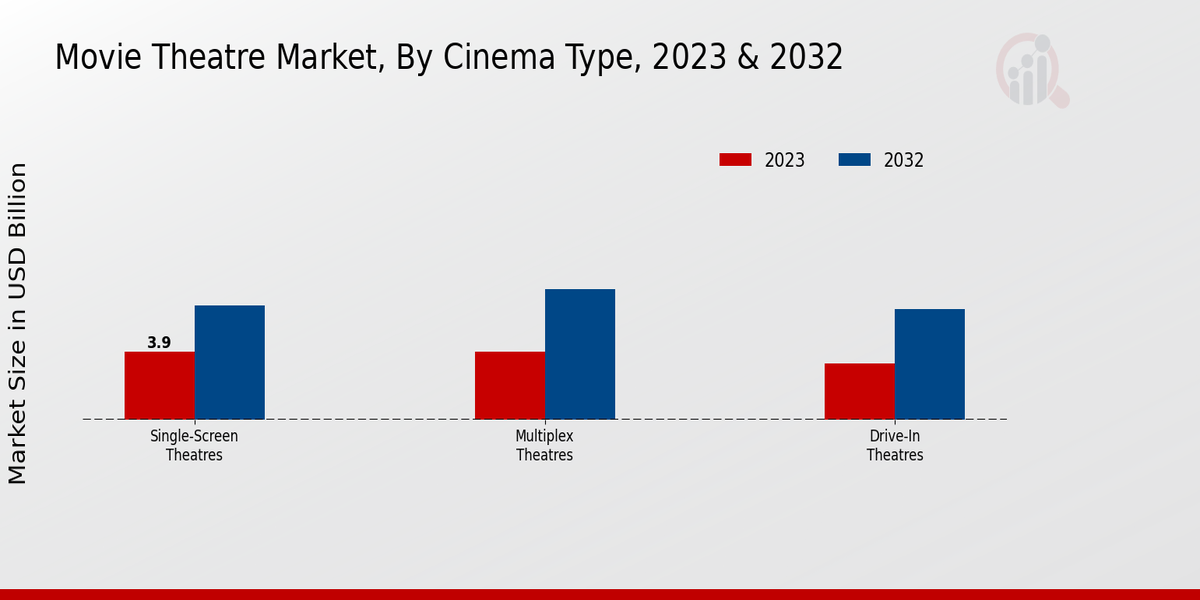 Movie Theatre Market Insights