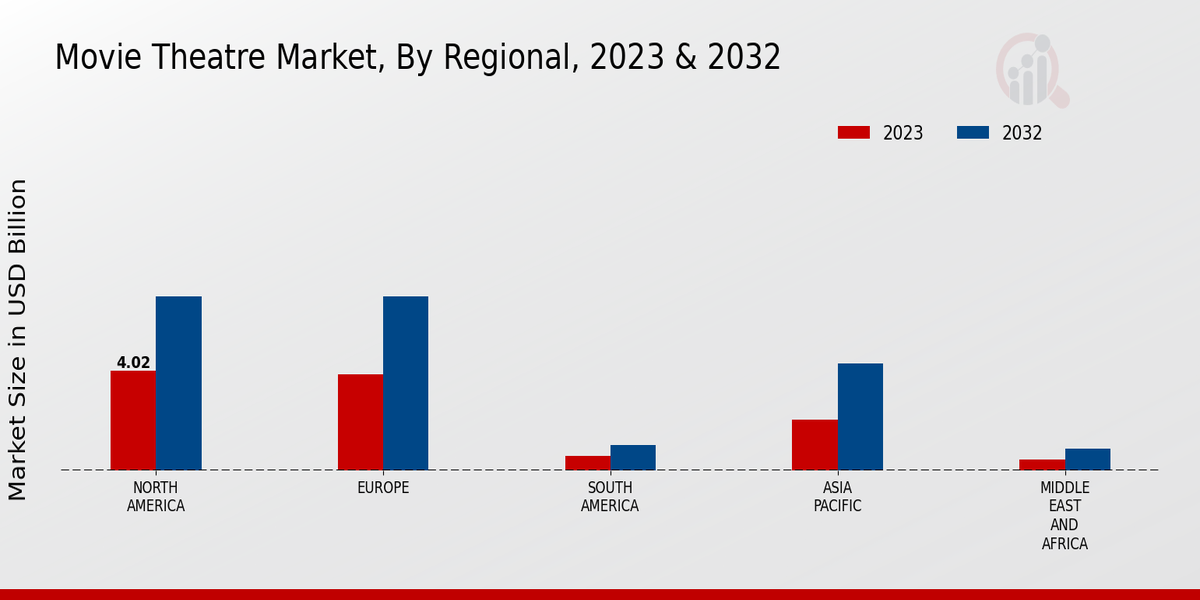 Movie Theatre Market Regional Insights