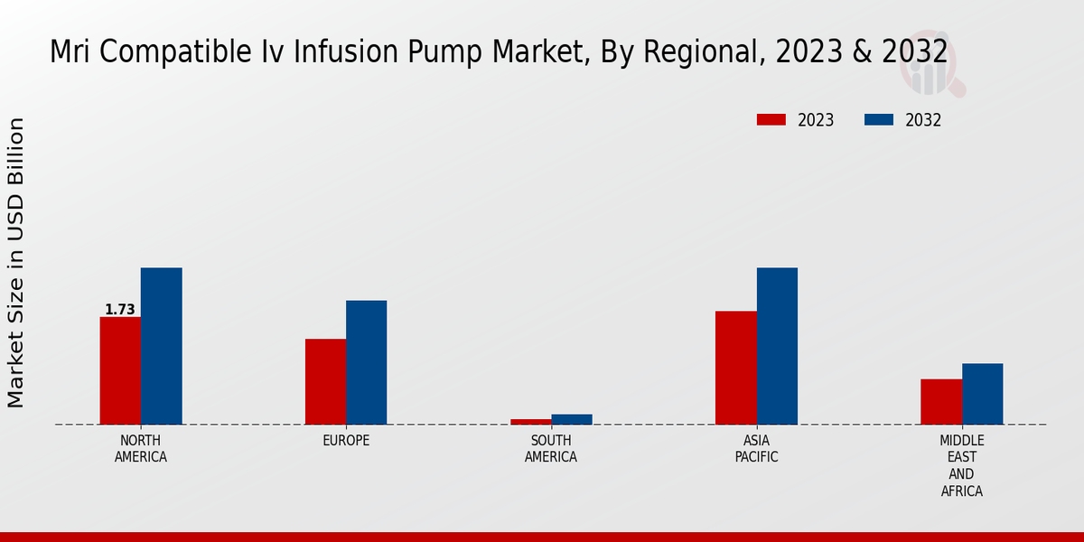 Mri Compatible Iv Infusion Pump Market Regional Insights