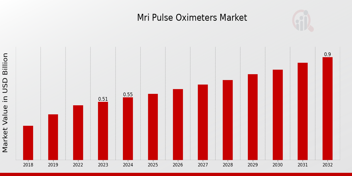 Global Mri Pulse Oximeters Market Overview