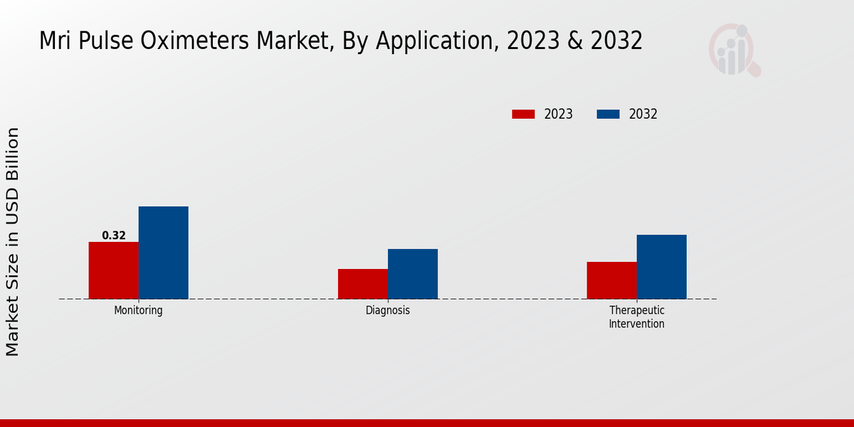 Mri Pulse Oximeters Market Application Insights