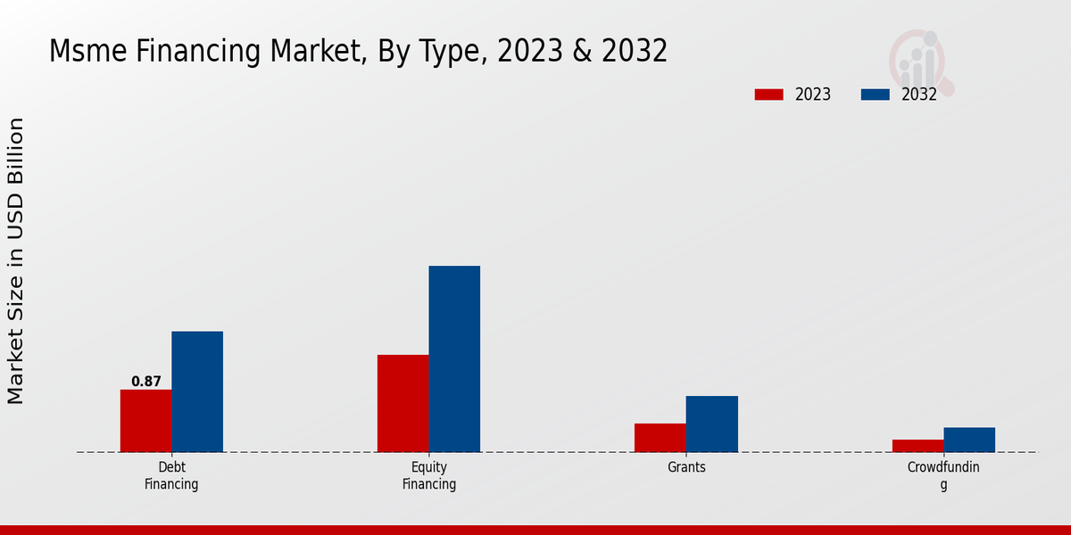 Msme Financing Market Type Insights