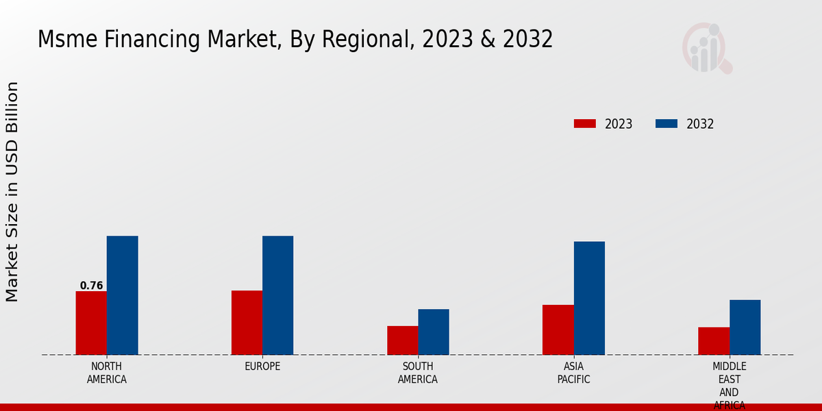 Msme Financing Market Regional Insights