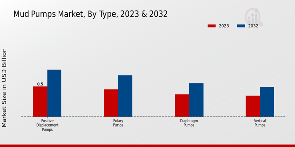 Mud Pumps Market Type Insights