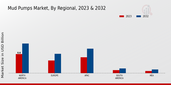 Mud Pumps Market Regional Insights