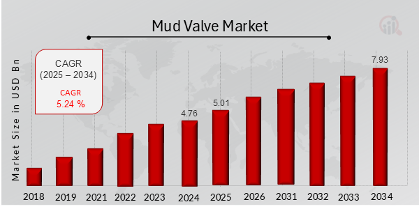 Descripción general del mercado de válvulas de lodo
