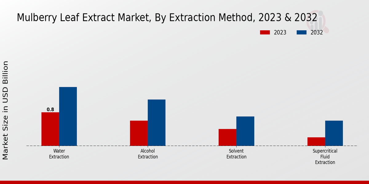 Marché des extraits de feuilles de mûrier par extraction Méthode 