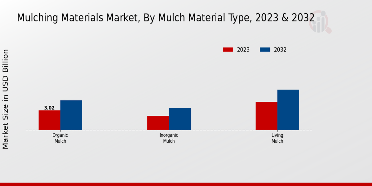 Mulching Materials Market Mulch Material Type Insights
