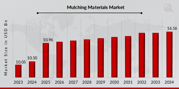 Mulching Materials Market Overview