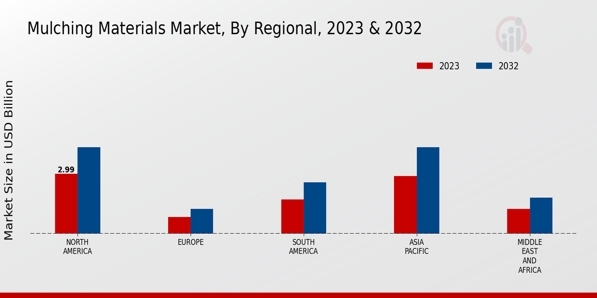 Mulching Materials Market Regional Insights