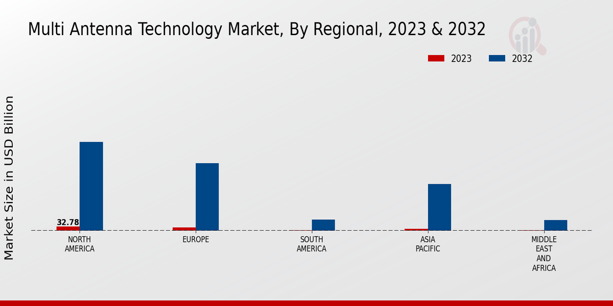 Perspectivas regionales del mercado de tecnología de antenas múltiples