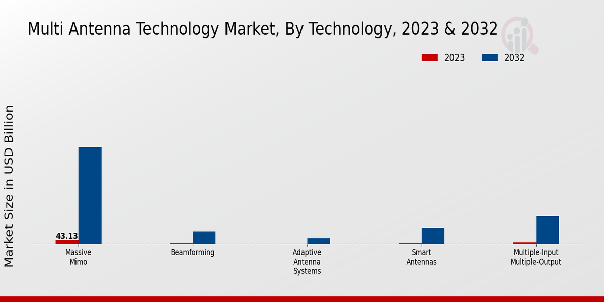 Perspectivas tecnológicas del mercado de tecnología de antenas múltiples