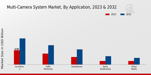 Multi-Camera System Market Application Insights