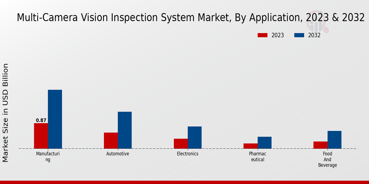 Multi-Camera Vision Inspection System Market Application Insights  