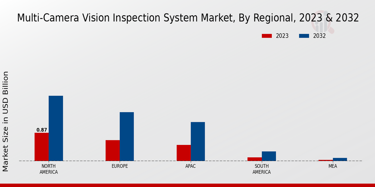 Multi-Camera Vision Inspection System Market Regional Insights  