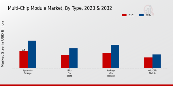 Multi-Chip Module Market Type Insights