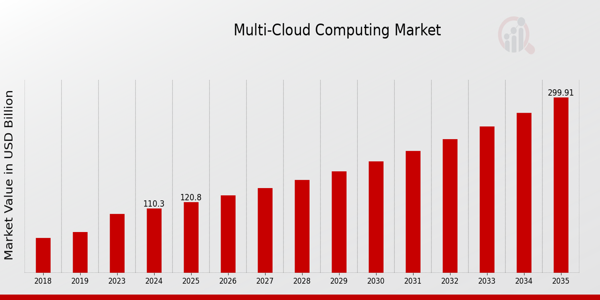 Multi Cloud Computing Market size