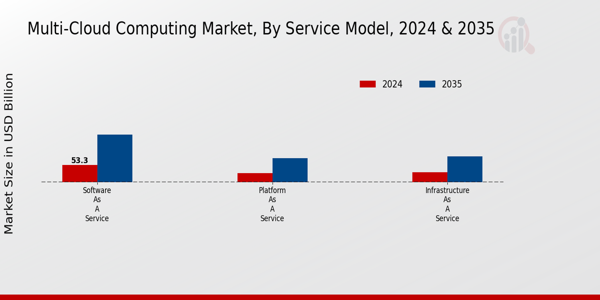 Multi Cloud Computing Market Segment
