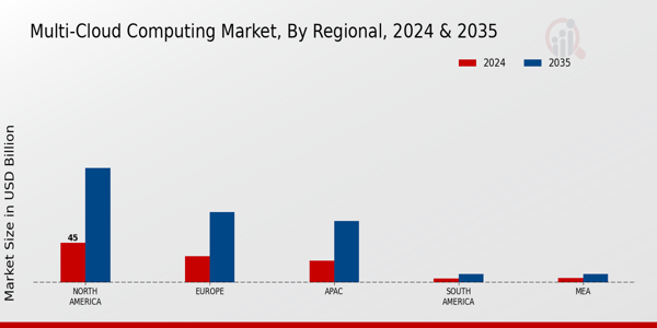 Multi Cloud Computing Market Region