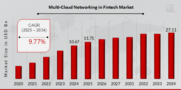 Multi-Cloud Networking in Fintech Market Overview