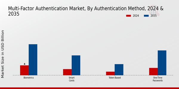 Multi-Factor Authentication Market Authentication Method Insights