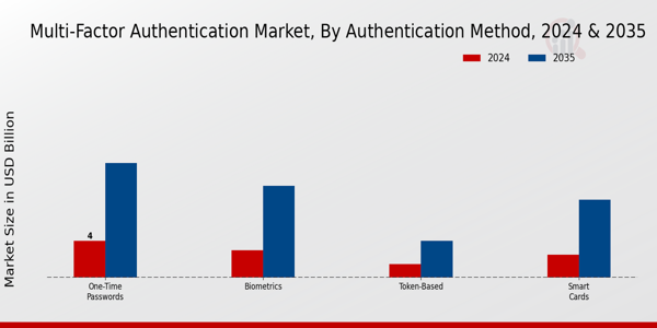 Multi-Factor Authentication Market Insights